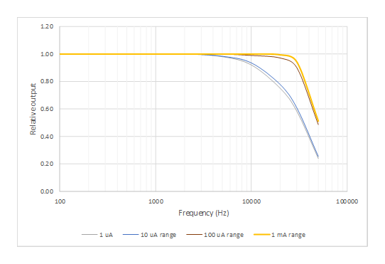 F460 analog low-pass frequency response by current range