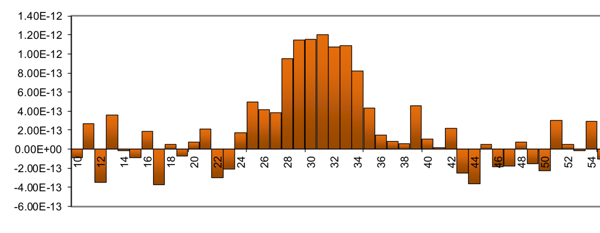 Noisy profile that degrades the Gaussian fit