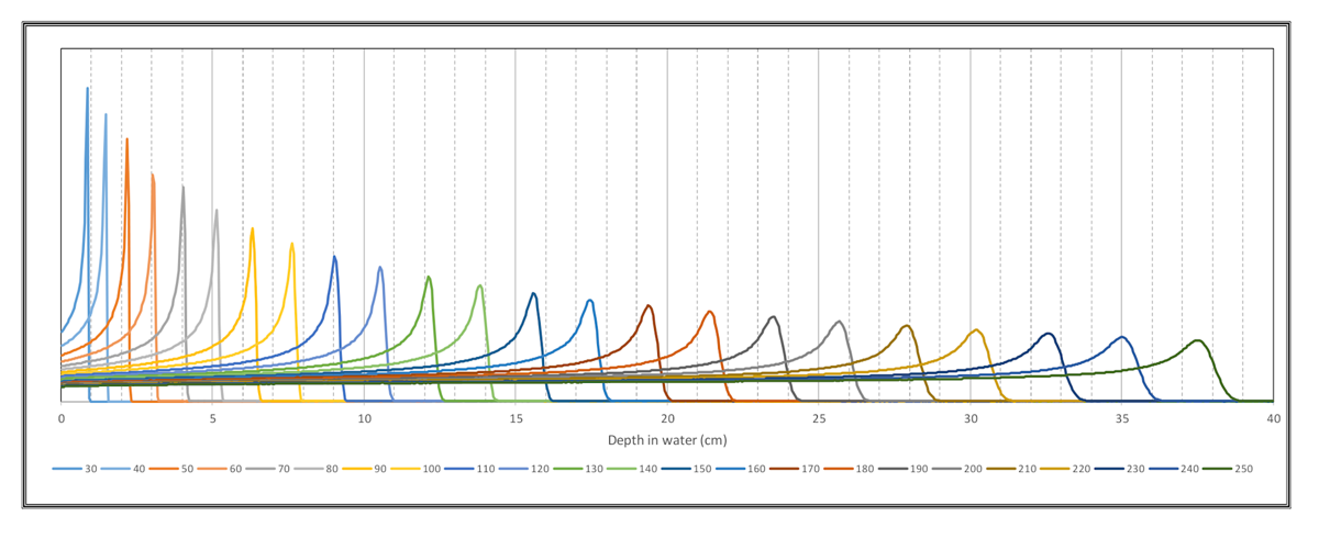 Relative dose versus depth in water for proton energies from 30 to 250 MeV