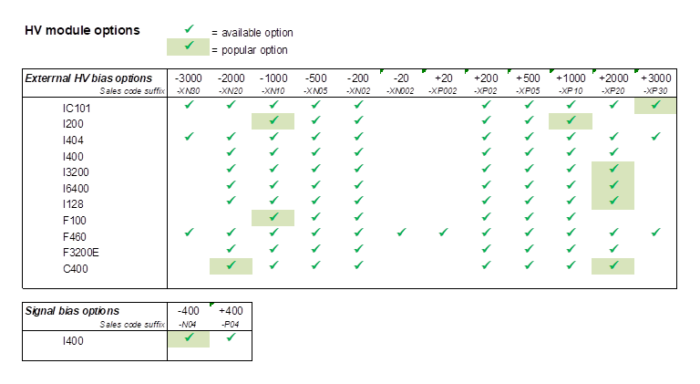 HV module options matrix by product, voltage, and sales code suffix