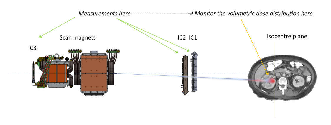 Nozzle ionization chamber measurements as a proxy for dose at the patient isocentre