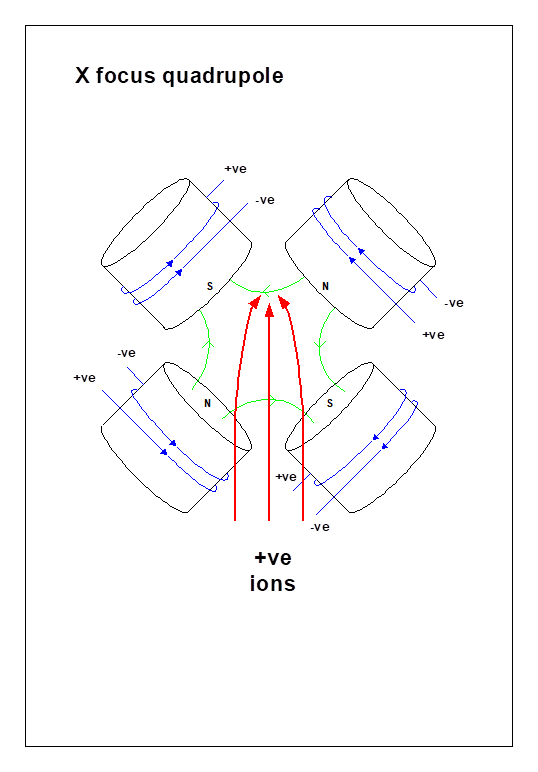 X-focus quadrupole: alternating N/S poles, green field arcs between neighbors, blue coil currents, red +ve ion rays focusing toward the axis