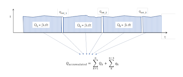Accumulated charge as the sum of integration windows plus interpolated dead-time charge