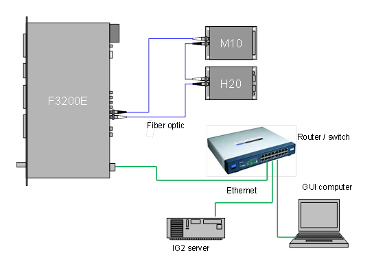 Example IG2 network: F3200E as fiber loop controller with M10 and H20, Ethernet to IG2 server and GUI