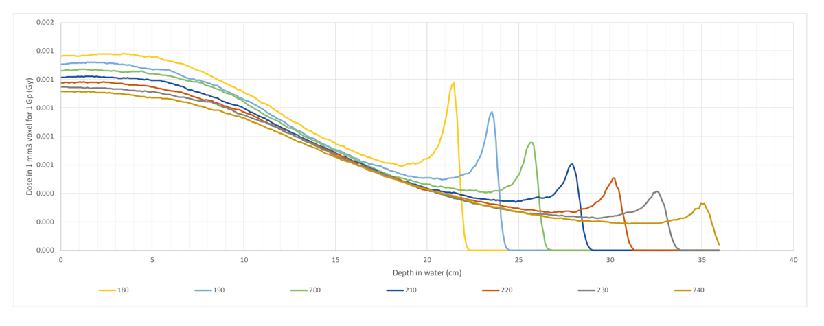 Local on-axis dose for 180 to 240 MeV at 2 mm sigma, showing the peak before end of range