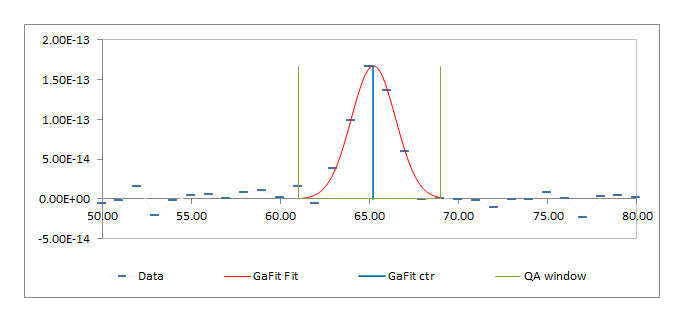 Gaussian fit of strip beam profile with center line and QA window