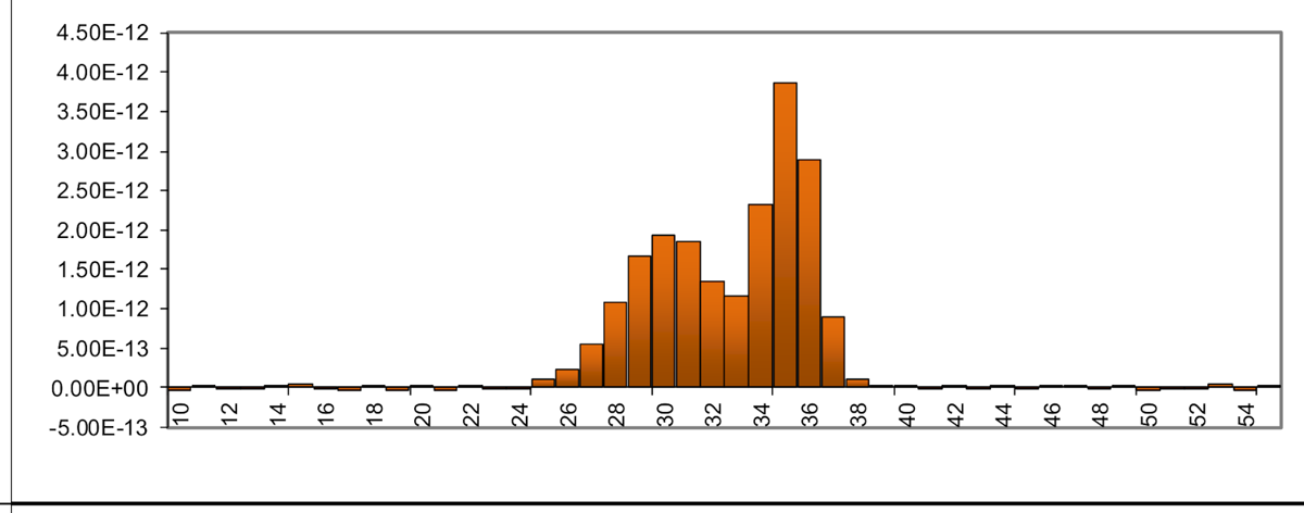 Multiple peaks that defeat a single Gaussian fit